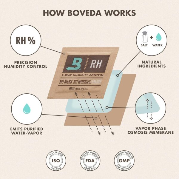 Boveda 62% RH Size 8-10 Pack Two-Way Humidity Control Packs - For Storing 1 oz - Moisture Absorber for Small Storage Containers - Humidifier Packs - Hydration Packets w/Resealable Bag - Image 9